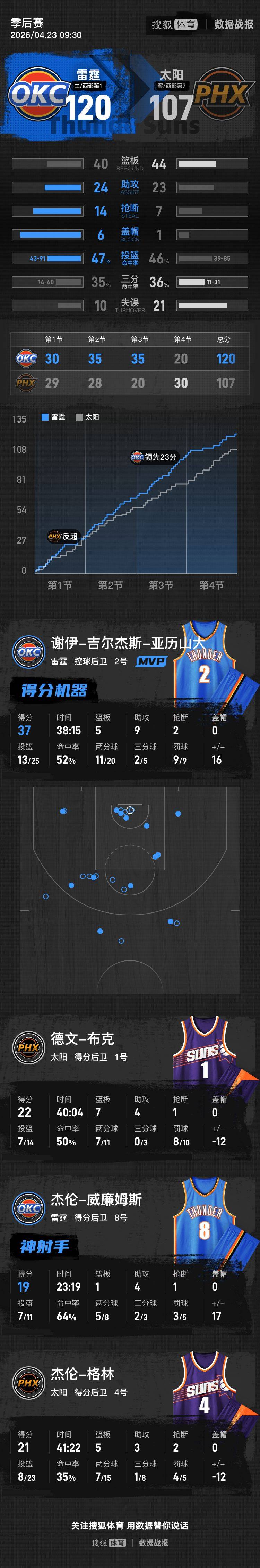 如何找当地皇冠代理_亚历山大37+9霍姆格伦19+8杰威19分 雷霆胜太阳总分2-0