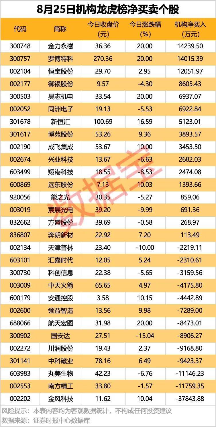 皇冠信用最新地址
_002261皇冠信用最新地址
,业绩暴增超22倍!北向资金大手笔扫货5股!