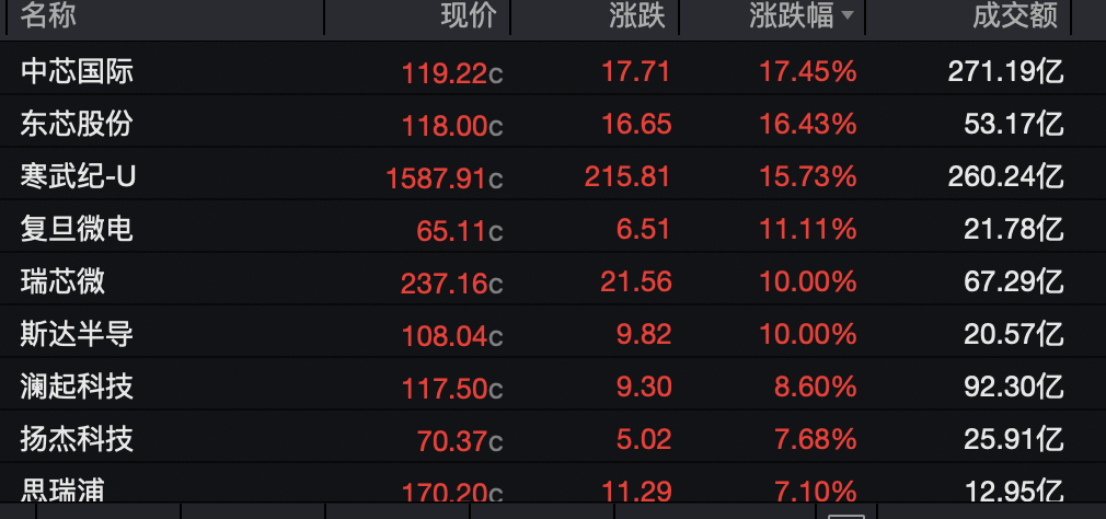 圣路易斯城vs休斯顿迪纳摩_半导体板块圣路易斯城vs休斯顿迪纳摩,集体拉升
