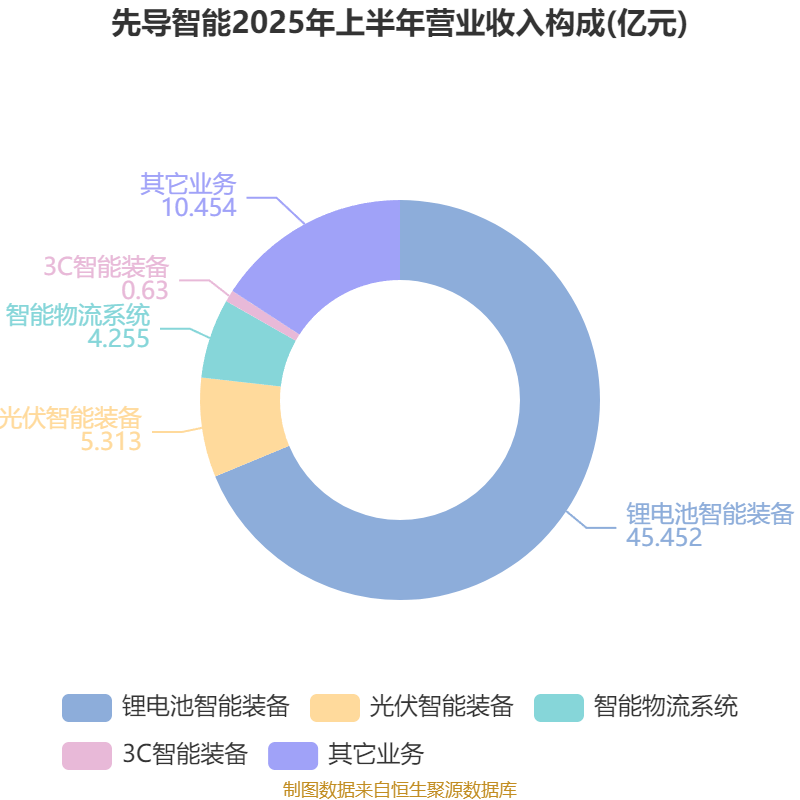 哈韦尔斯vs奥斯纳布鲁克_先导智能:2025年上半年净利润7.4亿元 同比增长61.19%