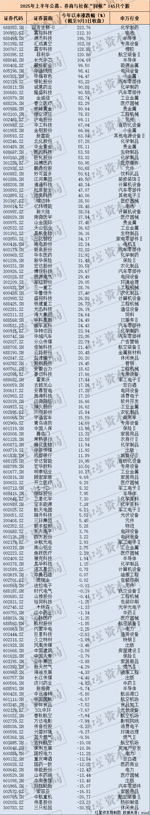 兰斯干拿vs桑斯瓦尔_名单出炉!这145只个股被社保、公募、券商共同持有兰斯干拿vs桑斯瓦尔,今年涨幅最高超223%
