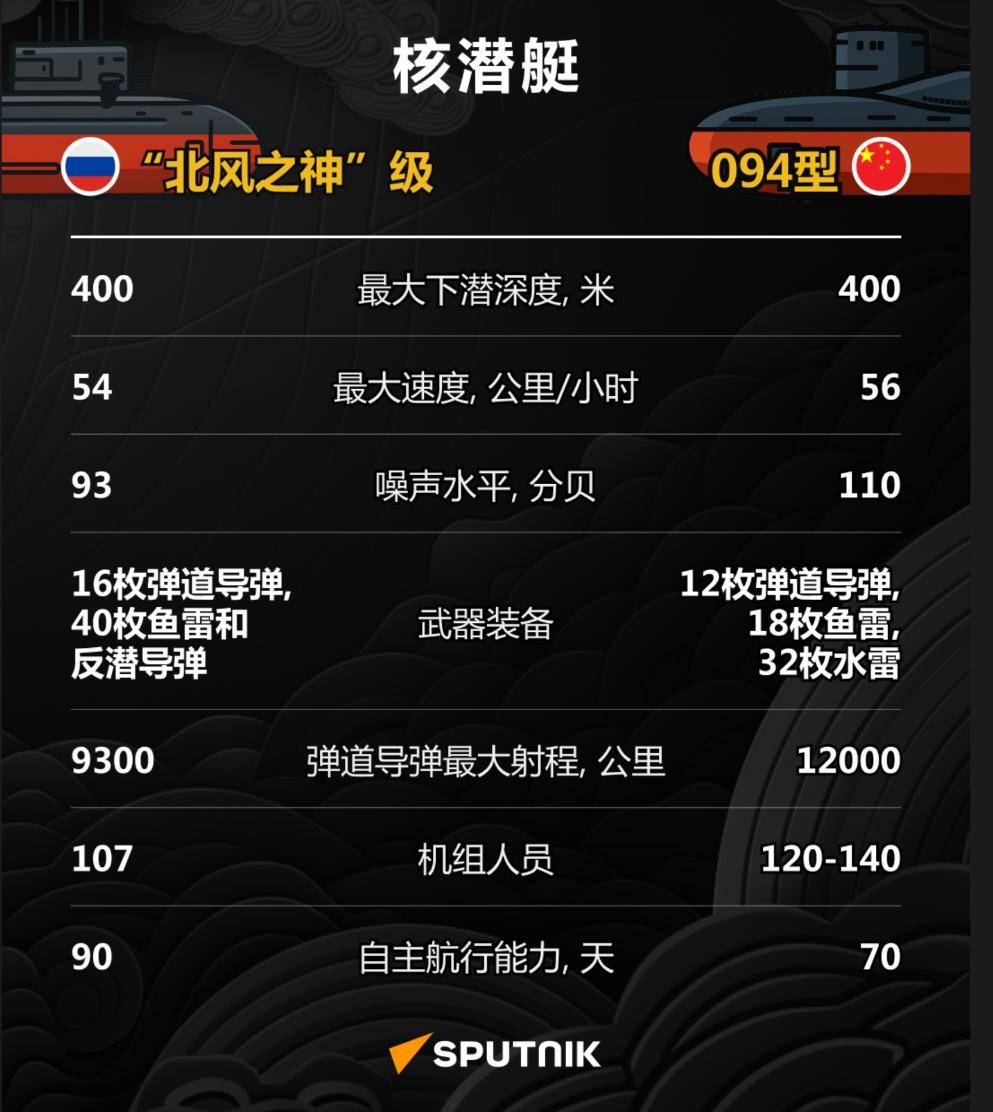 布拉德福德vs哈德斯菲尔德_俄罗斯13艘布拉德福德vs哈德斯菲尔德,美国18艘,中国只有6艘战略核潜艇?巨浪-3逆转局面