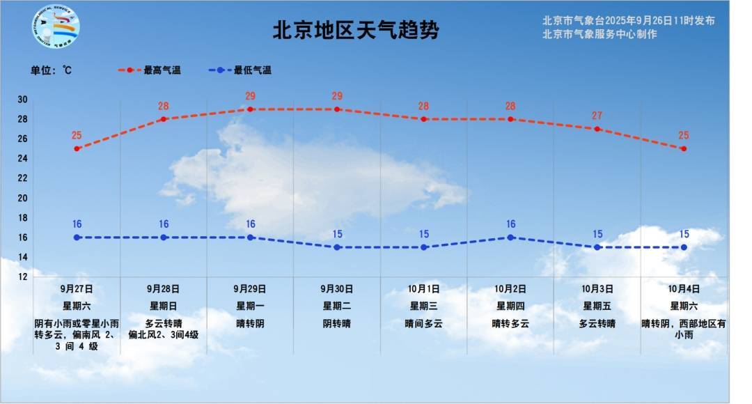 皇冠信用網代理占成_北京今晚和明天有雨皇冠信用網代理占成!未来一周早晚温差最高14℃——