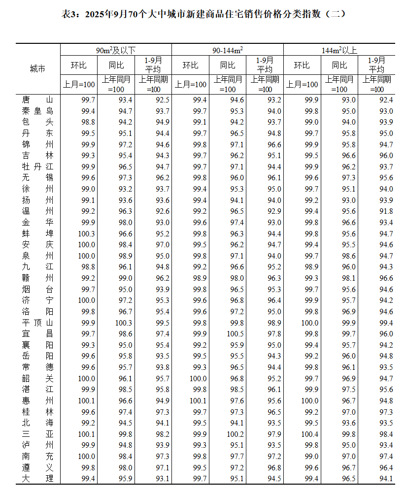 皇冠登1登2登3申请
_国家统计局:9月70城二手房售价环比均下降