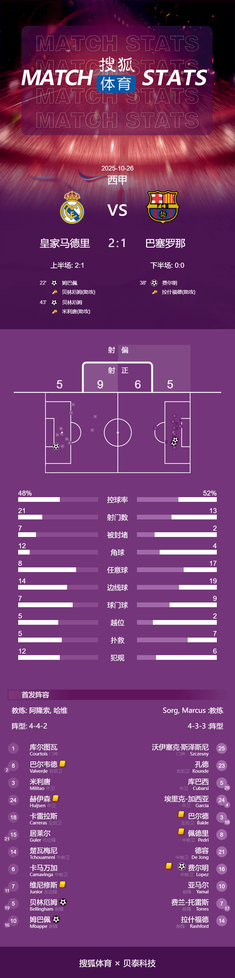 皇冠信用網申请条件
_西甲-姆巴佩破门+失点贝林厄姆建功 皇马2-1胜10人巴萨