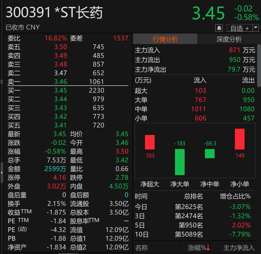 皇冠信用网代理流程
_300391皇冠信用网代理流程
，被证监会立案！或强制退市