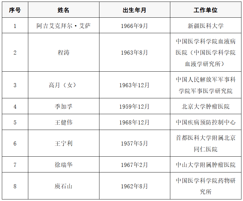 皇冠信用网代理出租
_2025年两院院士增选结果公布皇冠信用网代理出租
!快来看看上海有哪些科学家、科技专家当选→