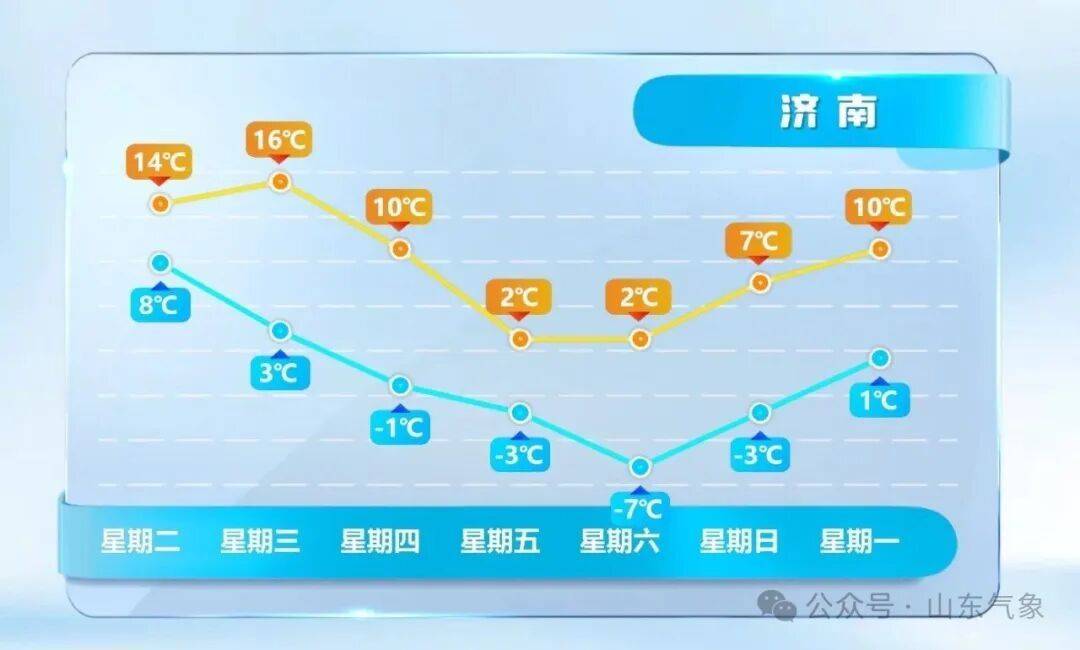 皇冠信用网在线开户_济南有雨夹雪转中雪局部大雪皇冠信用网在线开户！未来几天天气→