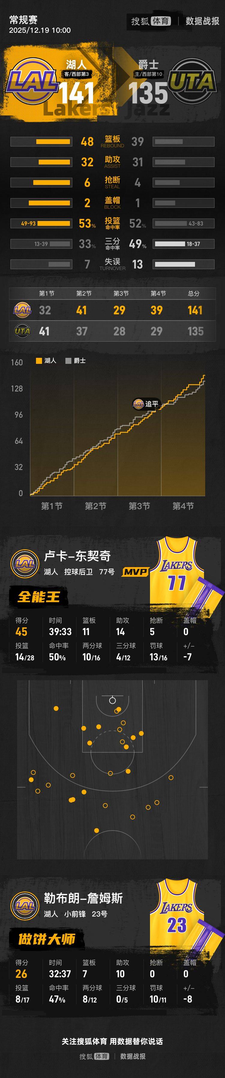 如何申请到皇冠信用
_东契奇45+11+14詹姆斯28+7 湖人胜爵士