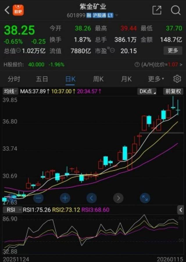 皇冠代理线路_太会买了！紫金矿业连涨4天皇冠代理线路，这家机构15只基金集体“吃肉”超亿元