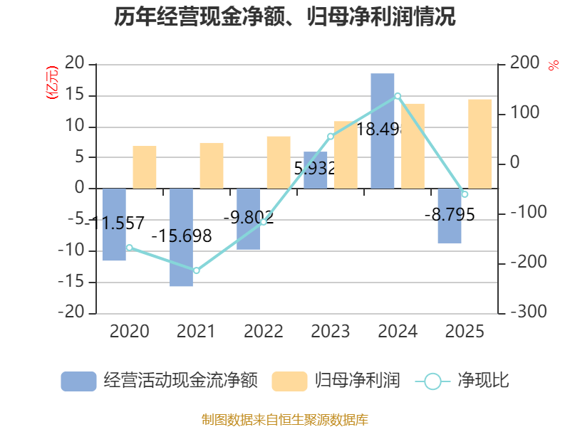 皇冠信用网正版_陕国投A:2025年净利润14.33亿元 同比增长5.25% 拟10派0.6元
