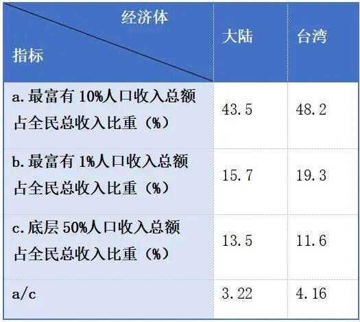 皇冠代理线路_仅看人均GDP就判定台湾生活水平高于大陆皇冠代理线路？问题没那么简单